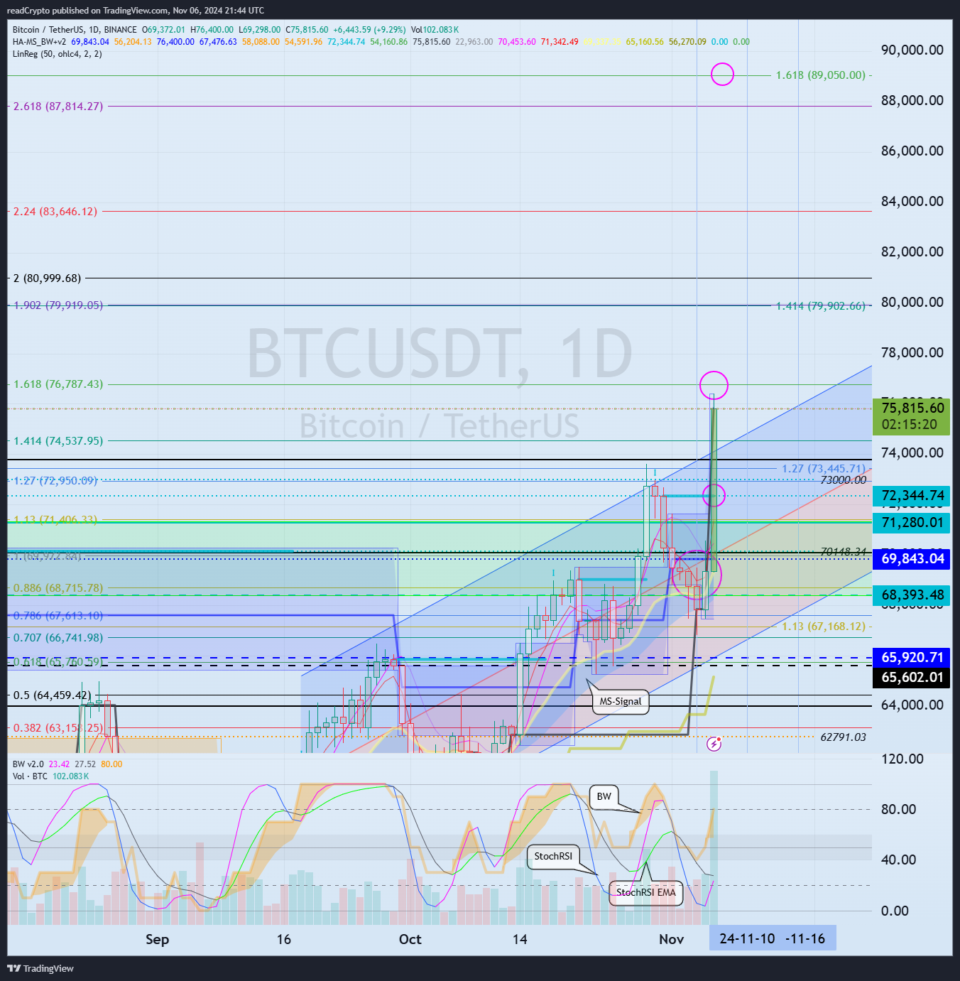 BINANCE:BTCUSDT Chart Image by readCrypto