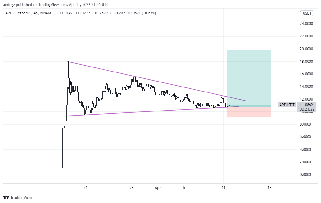 BINANCE:APEUSDT Chart Image by amingz