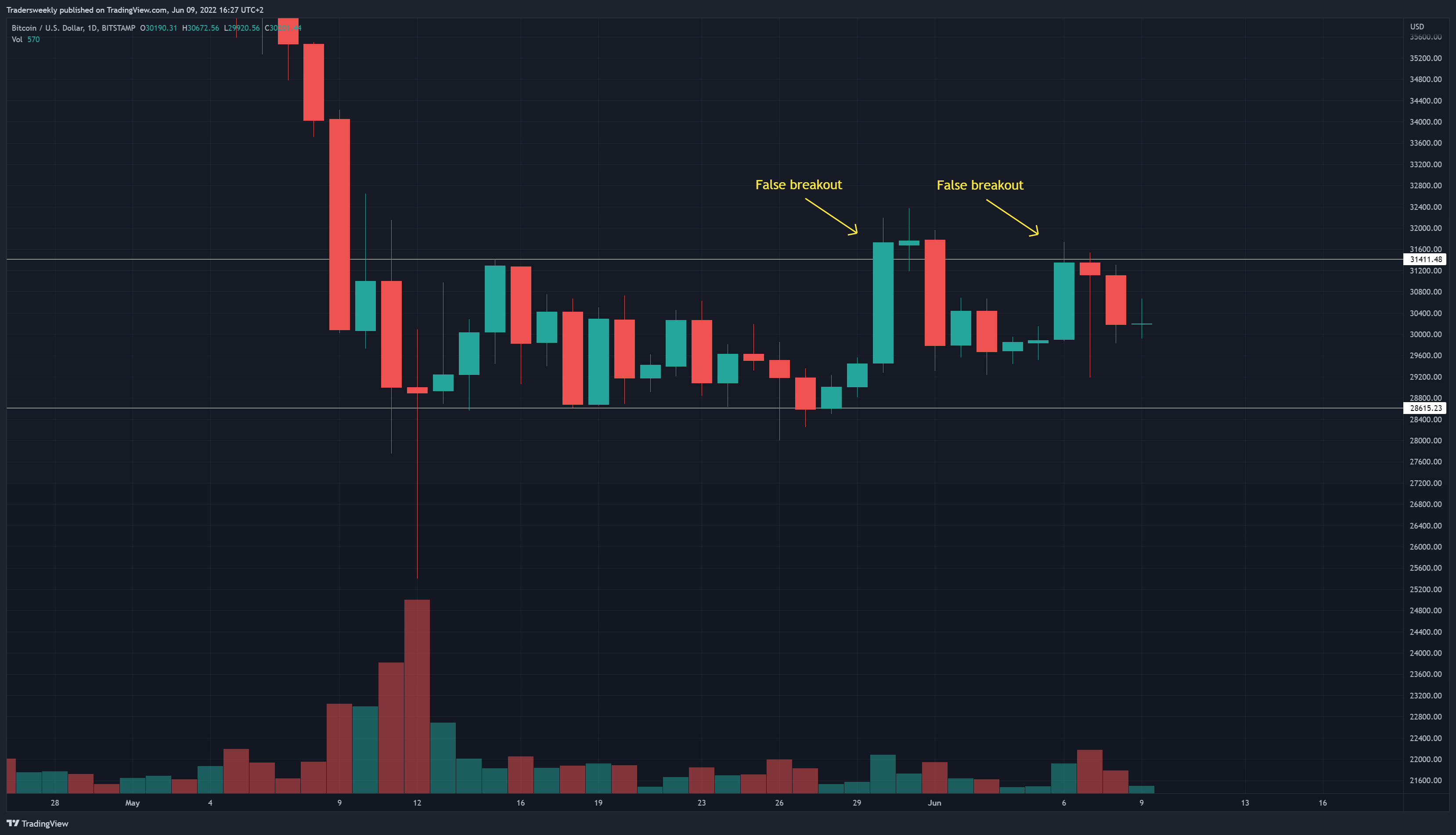 BITSTAMP:BTCUSD Chart Image by Tradersweekly