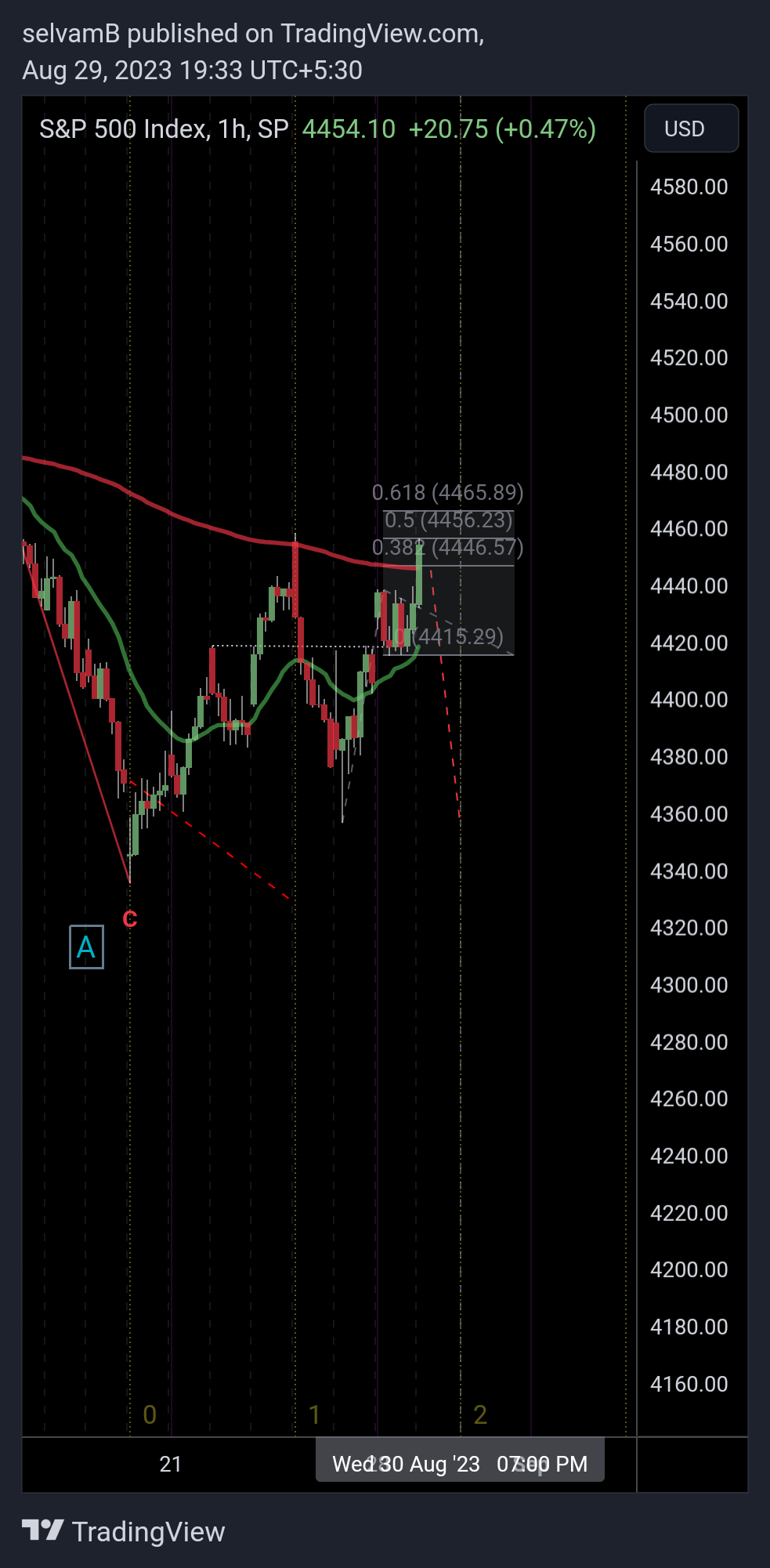 SP:SPX Chart Image by selvamB