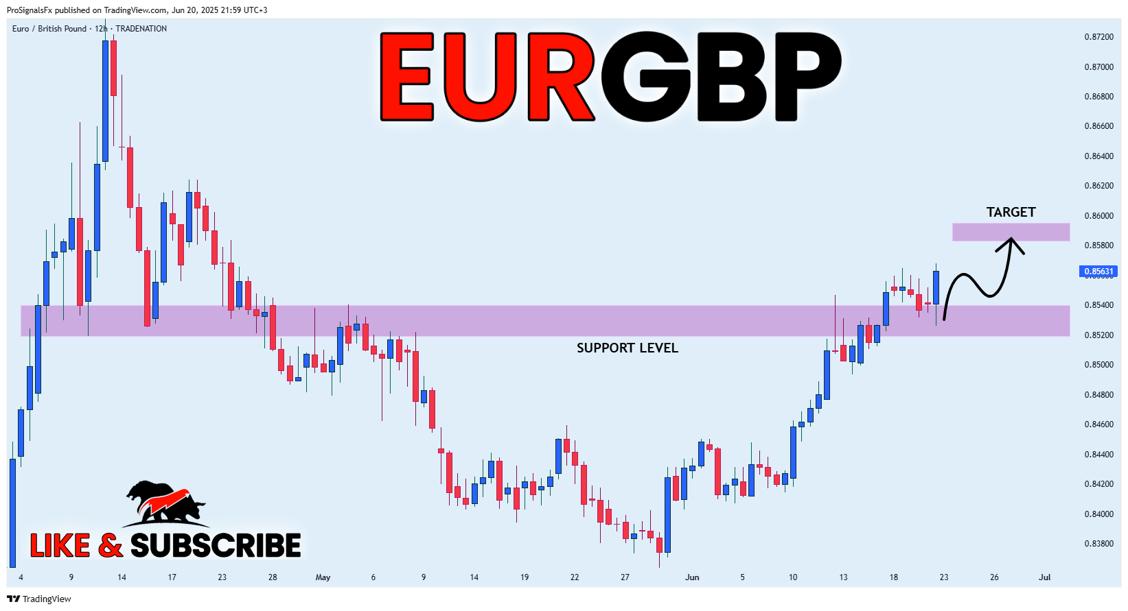 TRADENATION:EURGBP Chart Image by ProSignalsFx