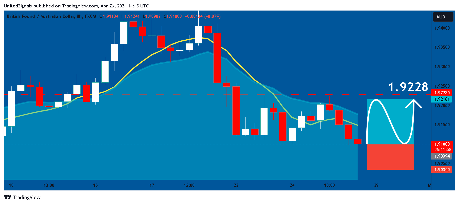 FX:GBPAUD Chart Image by UnitedSignals