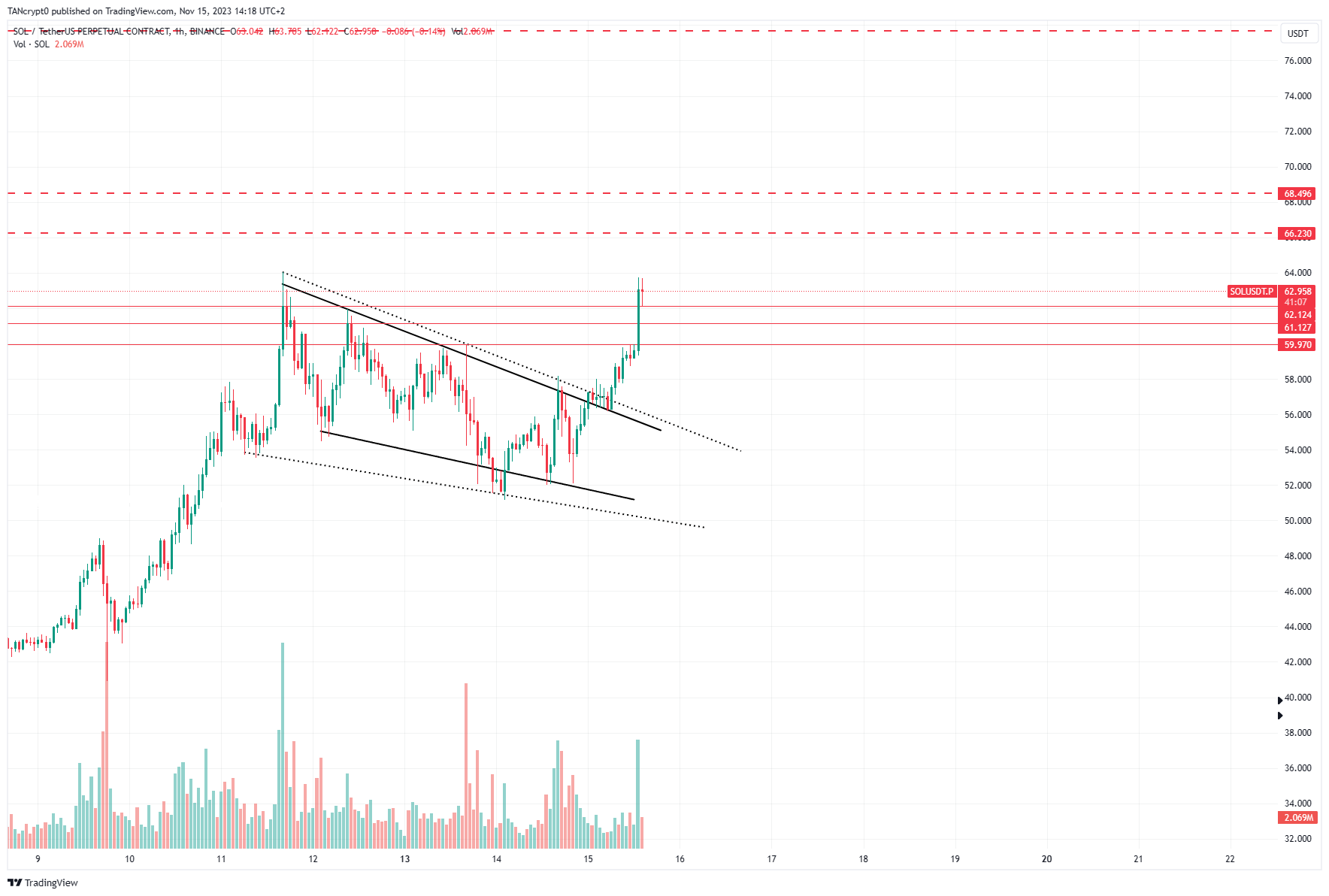 BINANCE:SOLUSDT.P Chart Image by TANcrypt0