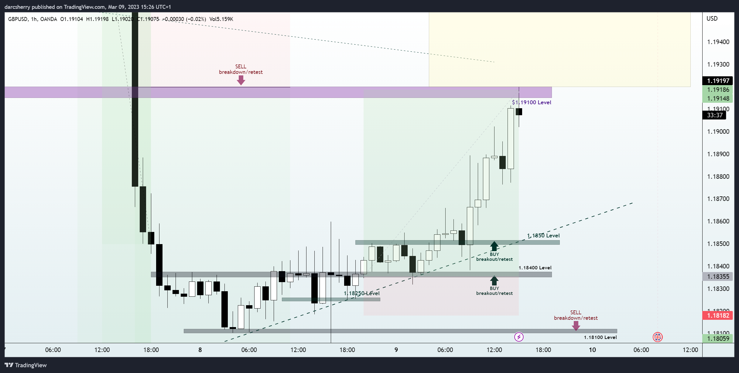 OANDA:GBPUSD Chart Image by darcsherry