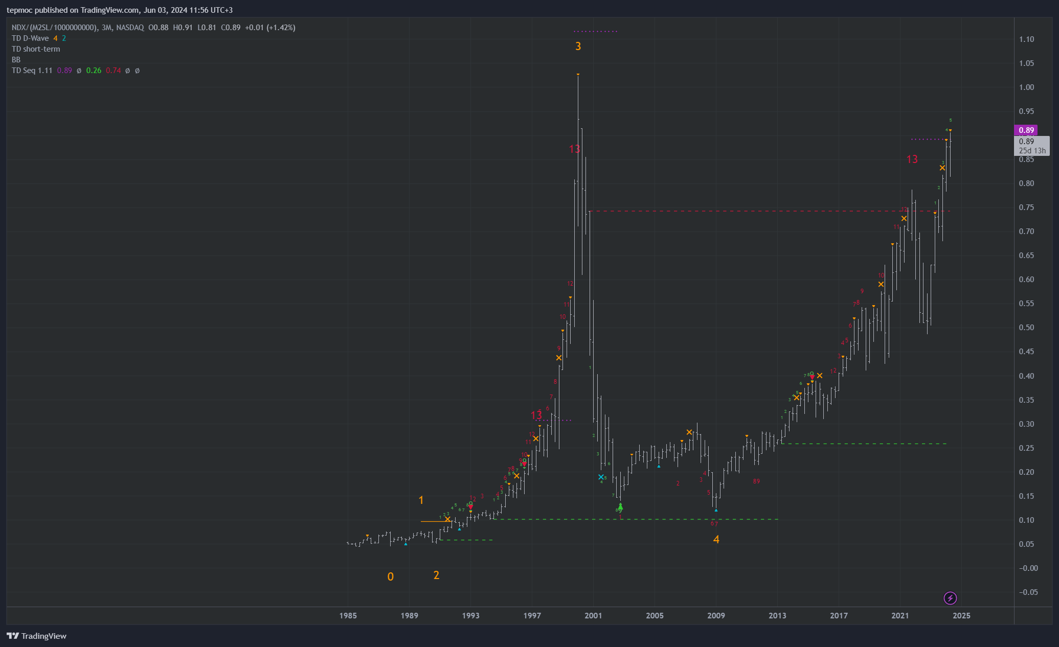 NASDAQ_DLY:NDX/(FRED:M2SL/1000000000) Chart Image by tepmoc