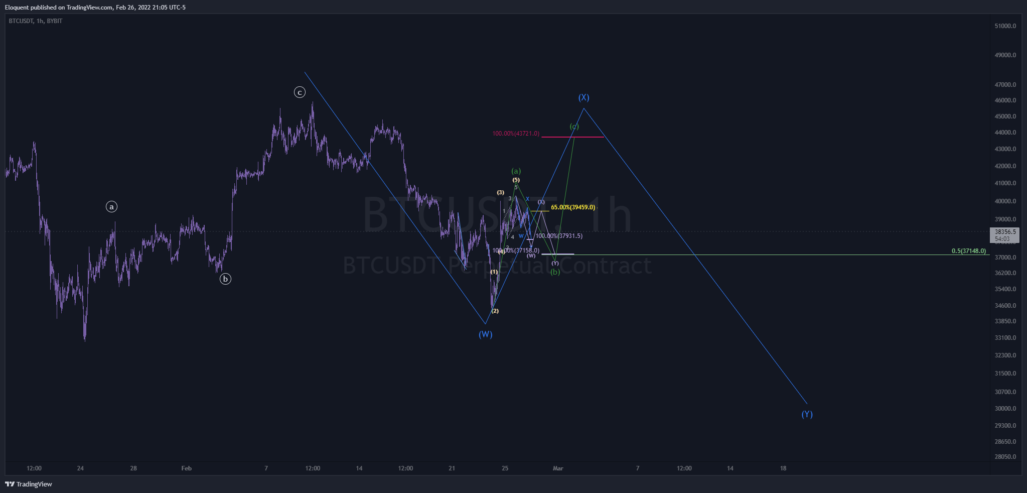 BYBIT:BTCUSDT Chart Image by notoriousbids