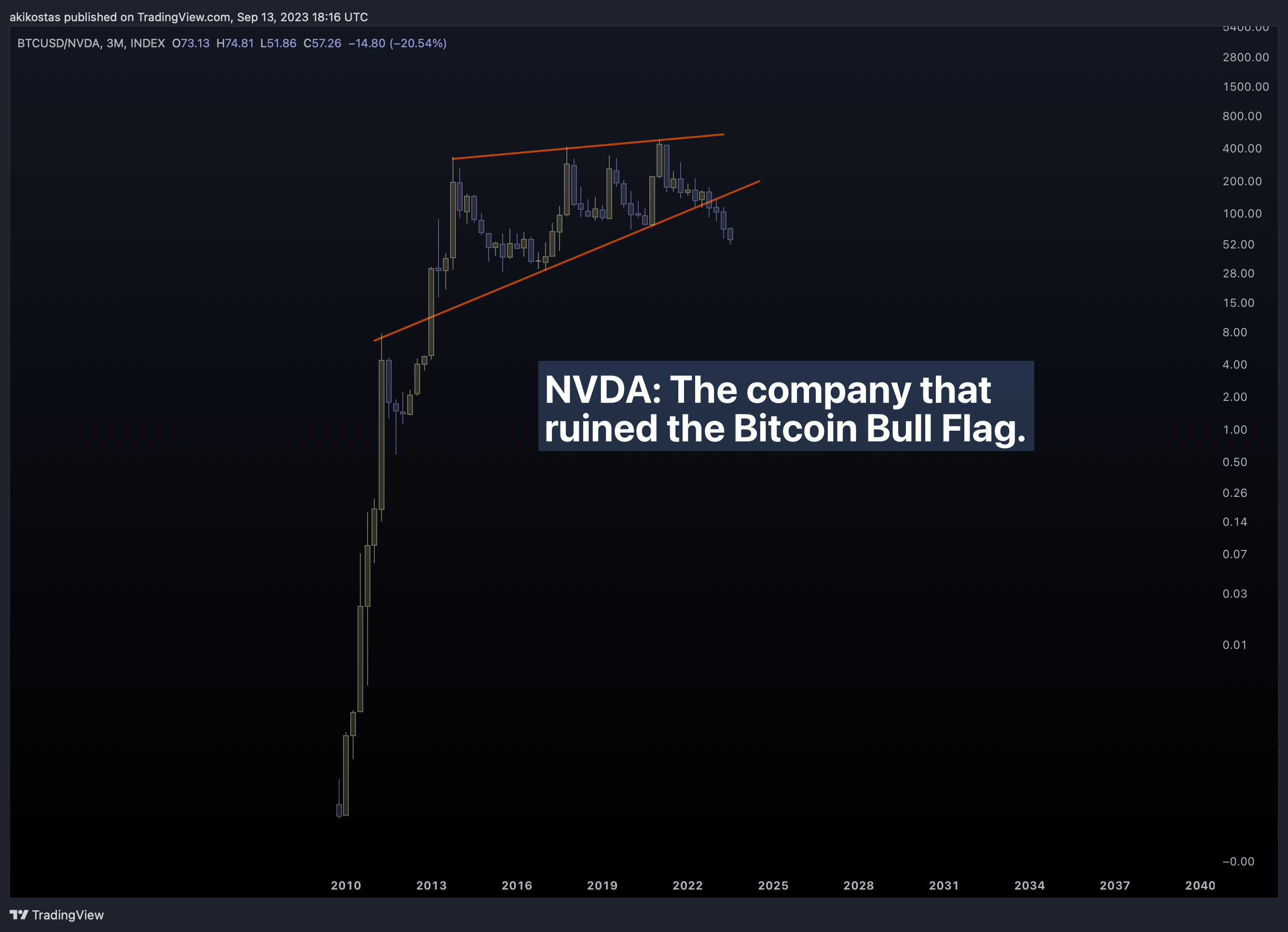 INDEX:BTCUSD/NASDAQ:NVDA Chart Image by akikostas
