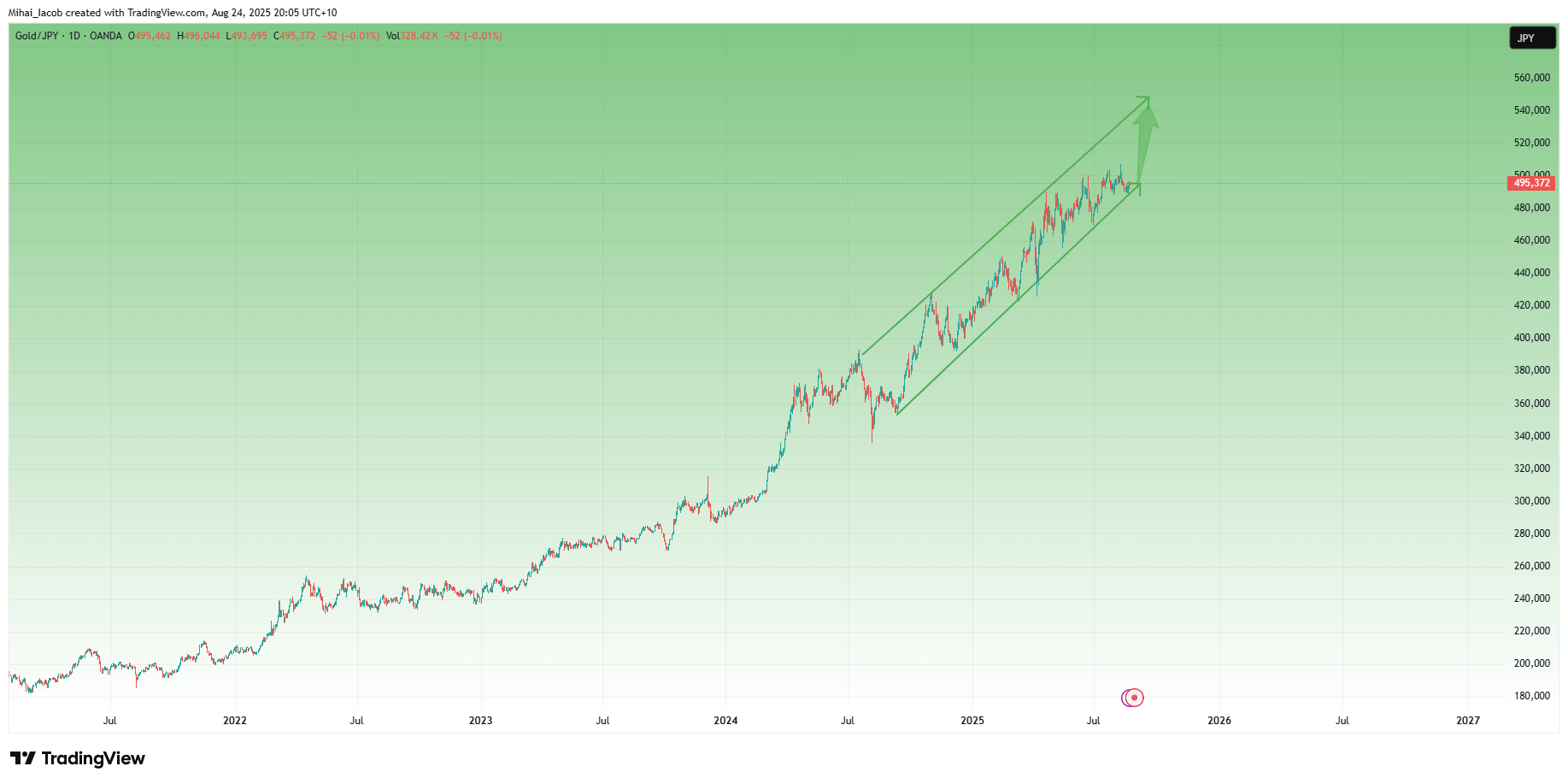 OANDA:XAUJPY Chart Image by Mihai_Iacob