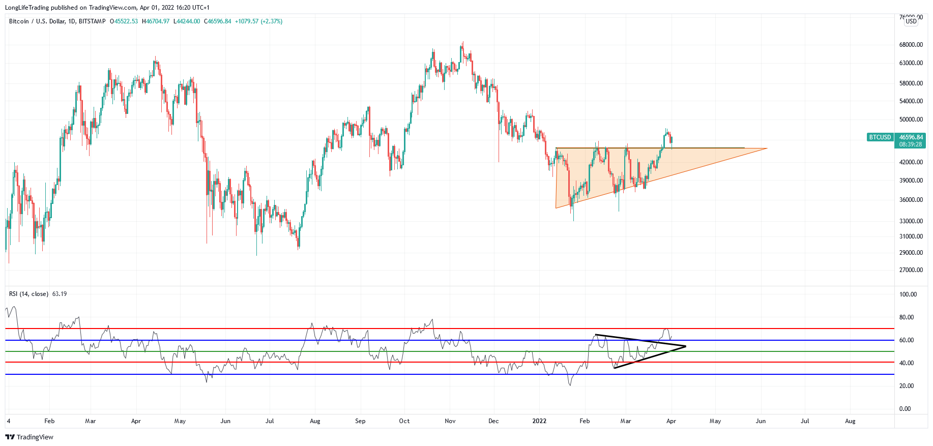 BITSTAMP:BTCUSD Chart Image by LongLifeTrading