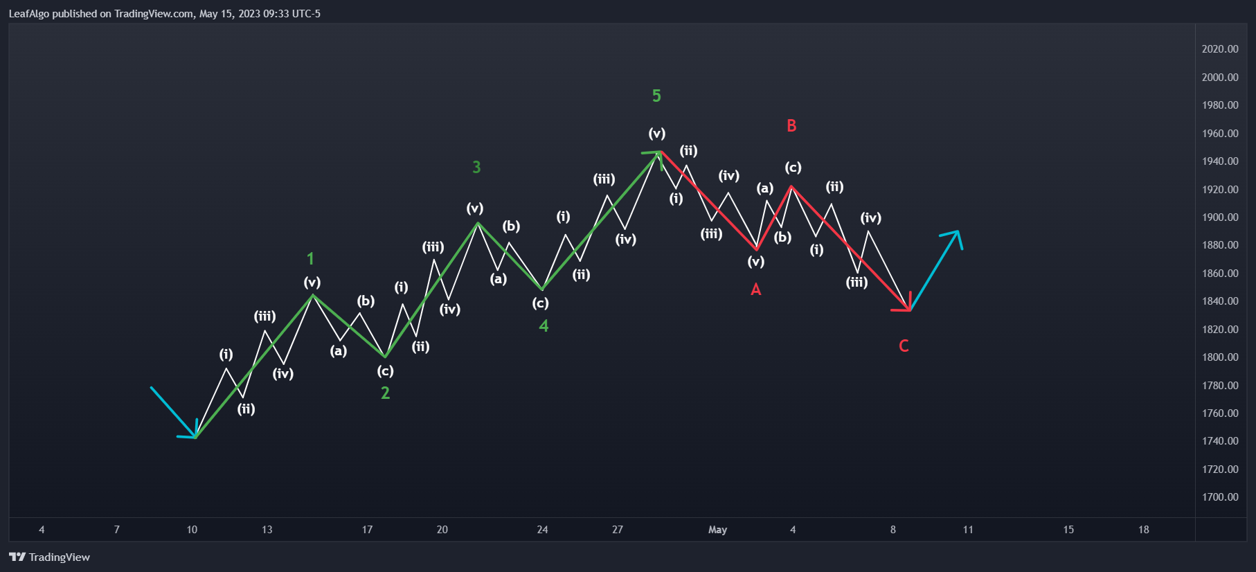 KUCOIN:ETHUSDT Chart Image by LeafAlgo