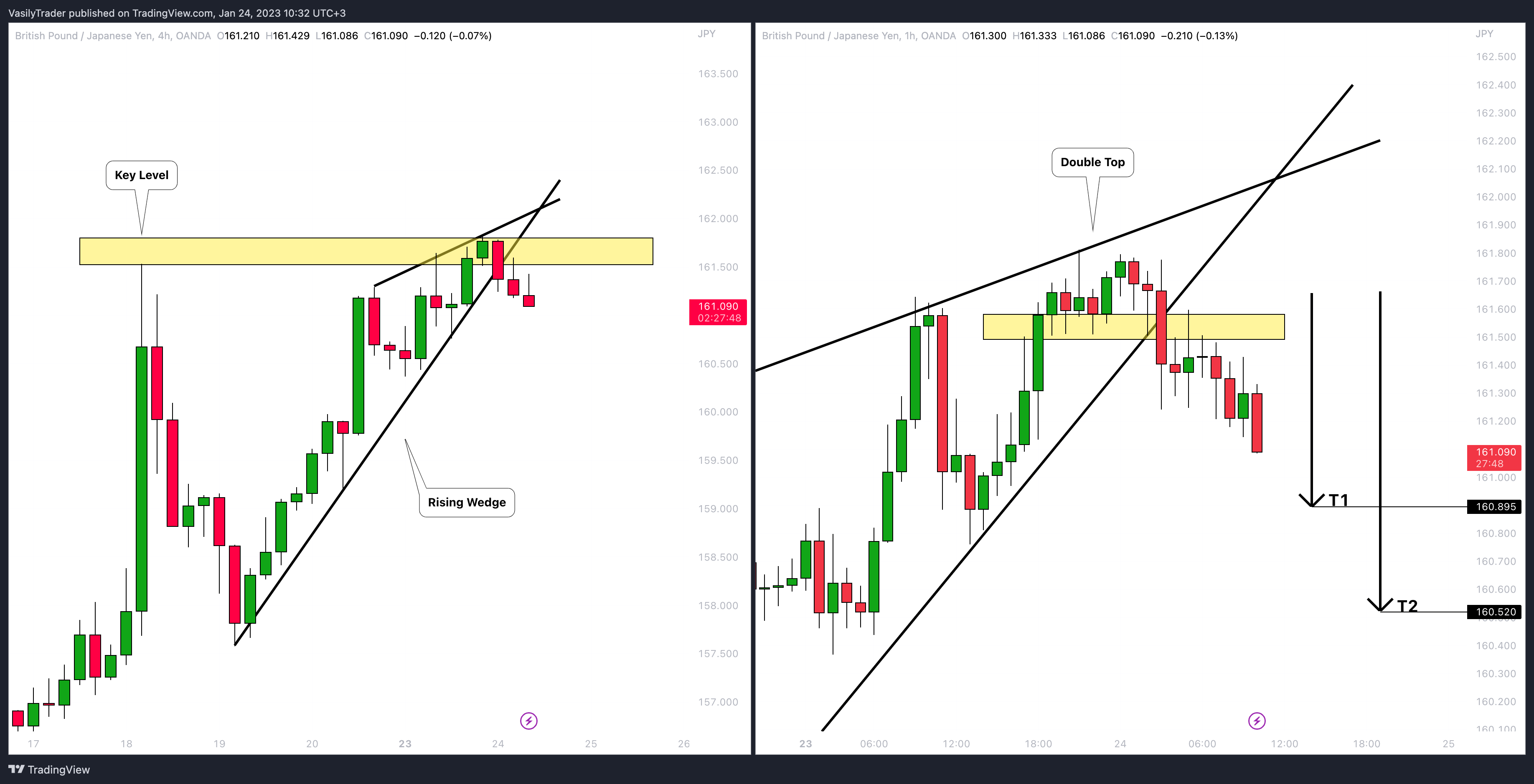 OANDA:GBPJPY Chart Image by VasilyTrader