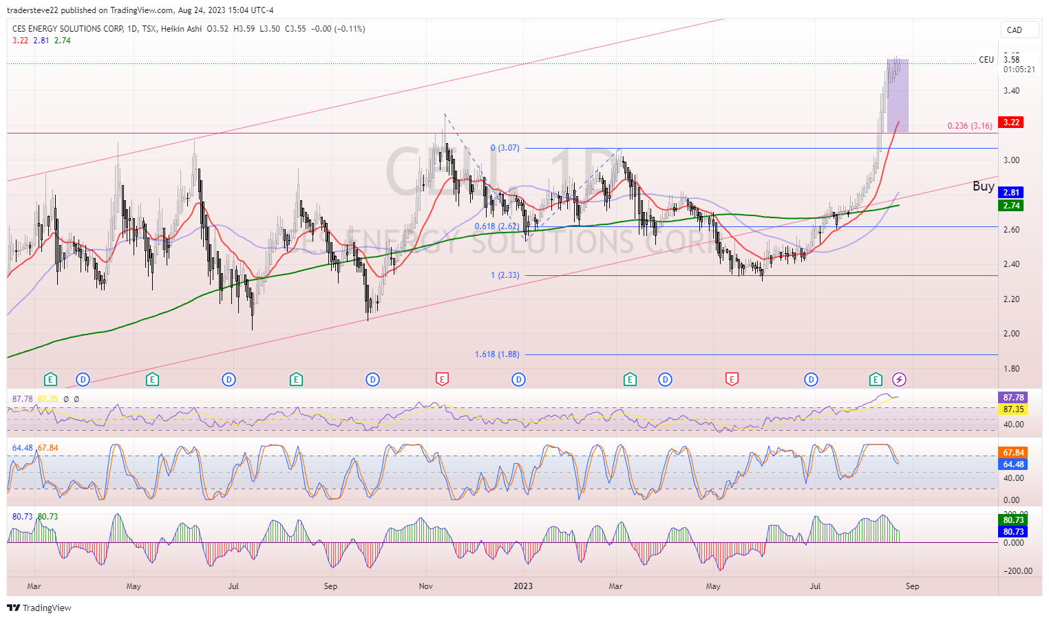 TSX:CEU Chart Image by tradersteve22