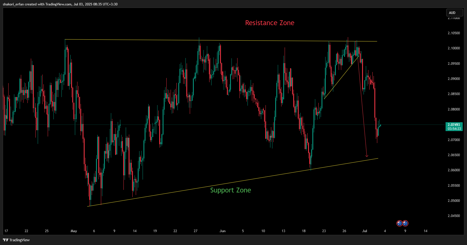 OANDA:GBPAUD Chart Image by shakori_erfan