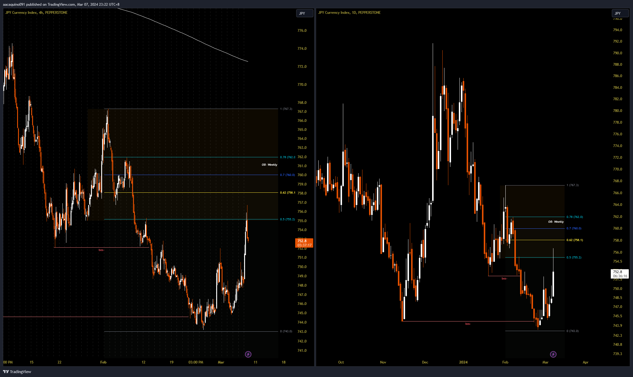 PEPPERSTONE:JPYX Chart Image by AACA-
