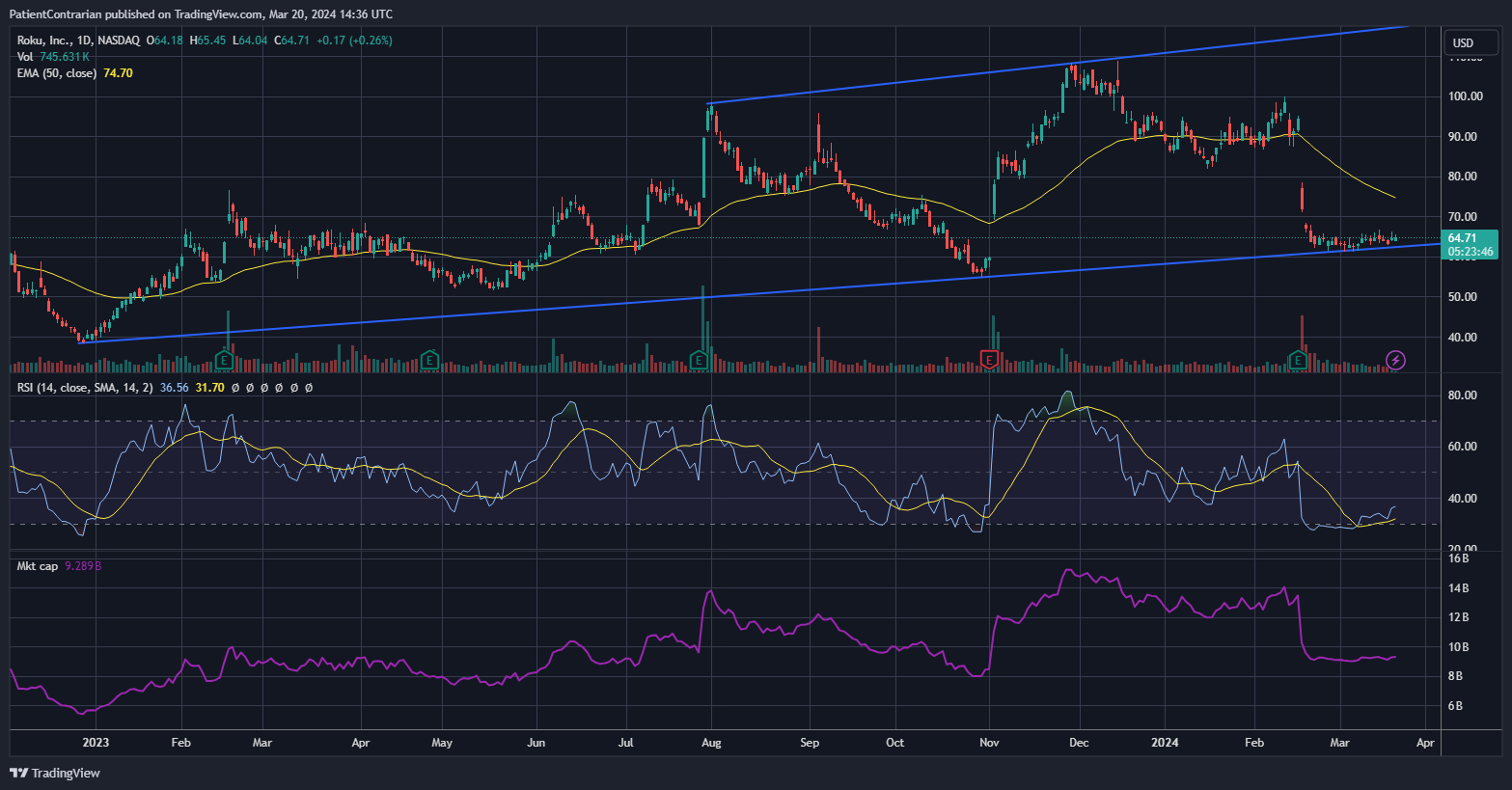 BATS:ROKU Chart Image by PatientContrarian