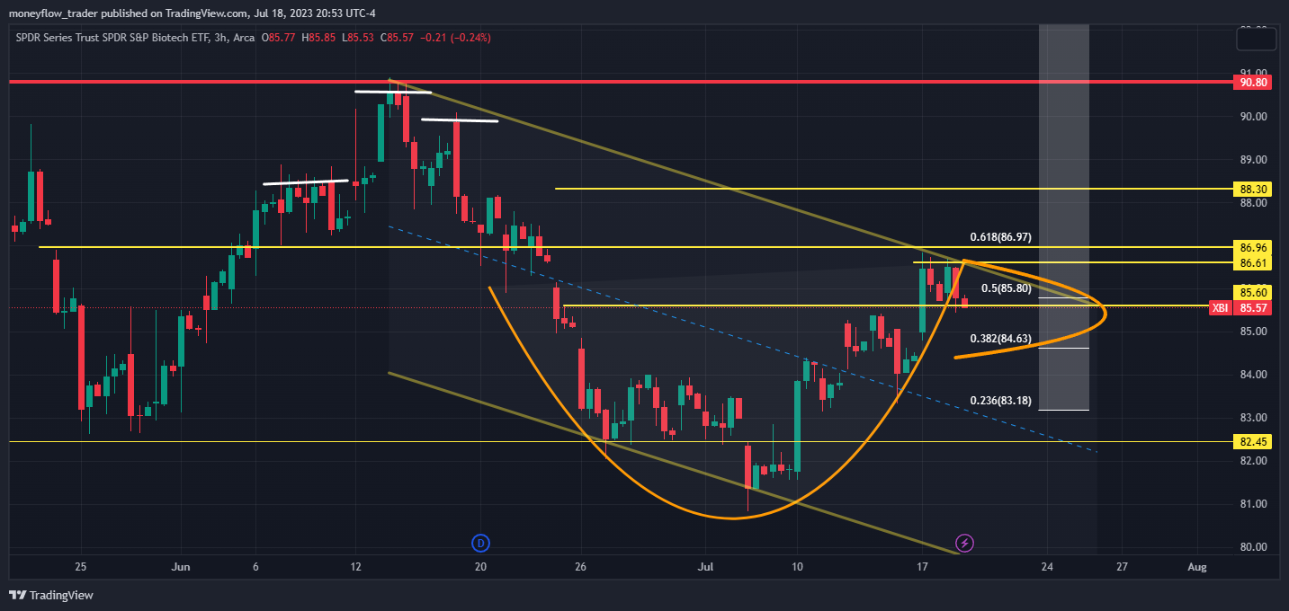 AMEX:XBI Chart Image by moneyflow_trader