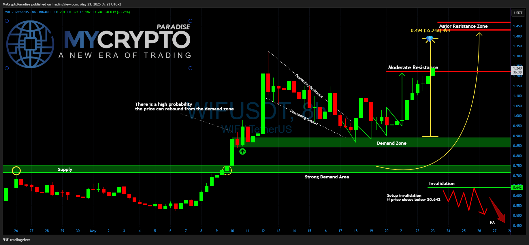 BINANCE:WIFUSDT Chart Image by MyCryptoParadise