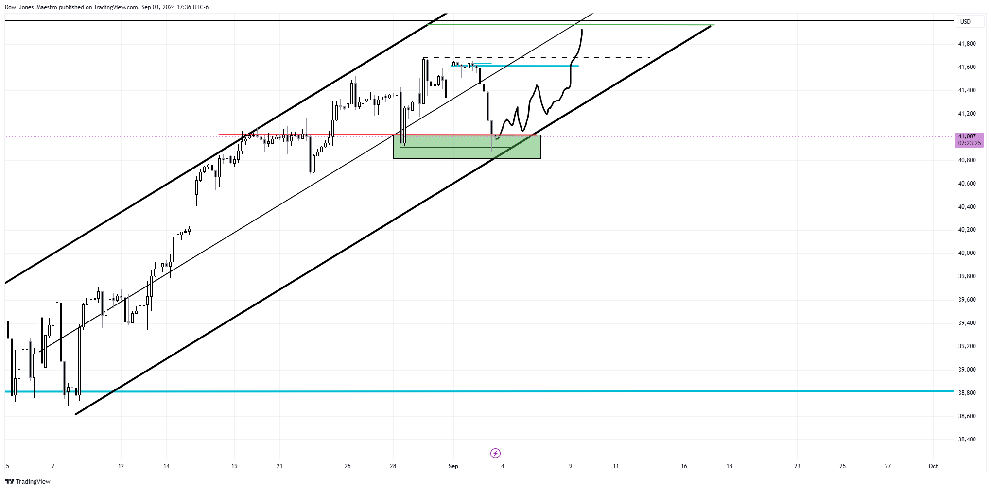 CBOT_MINI:YM1! Chart Image by Dow_Jones_Maestro
