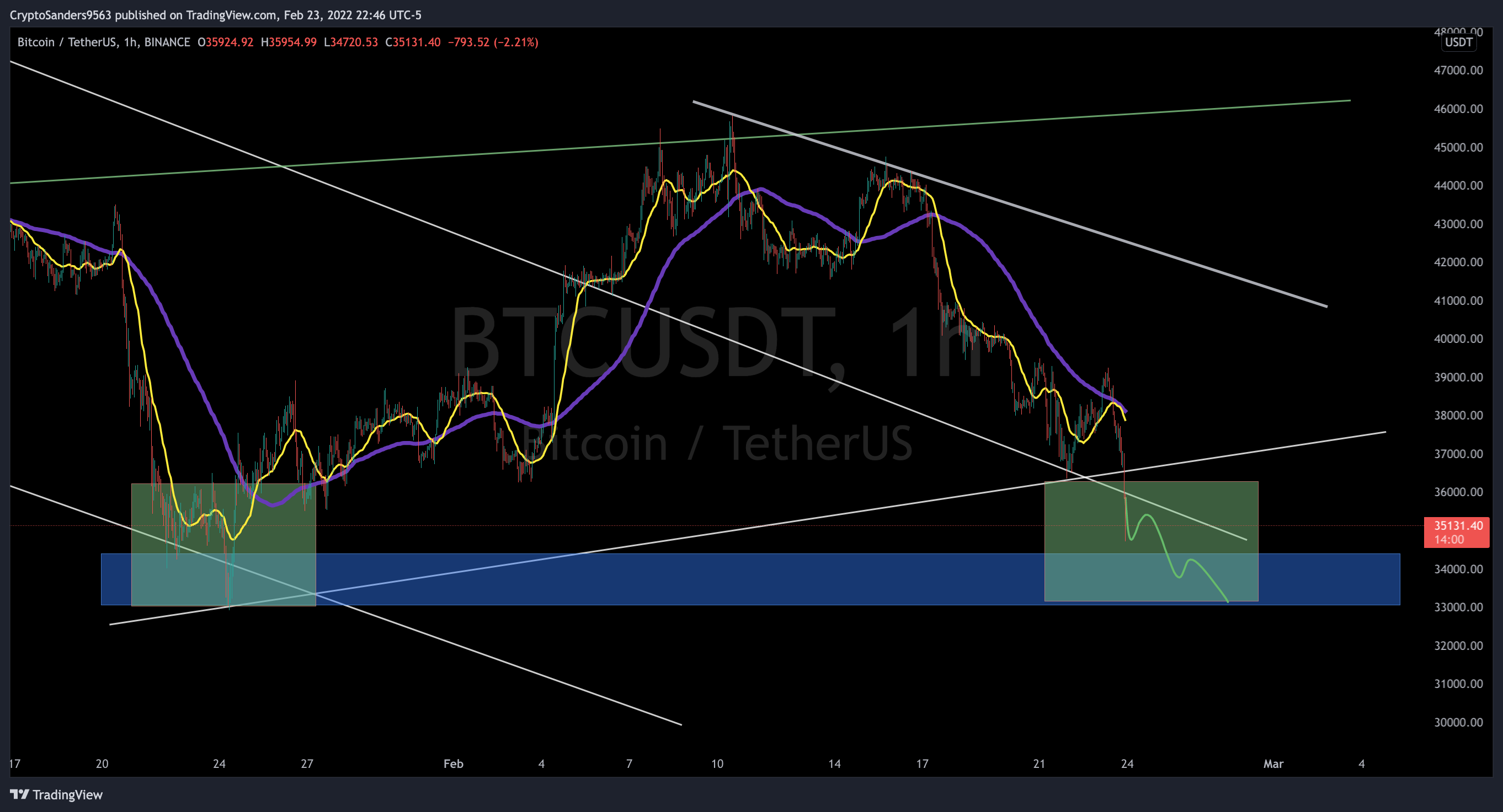 BINANCE:BTCUSDT Chart Image by CryptoSanders9563