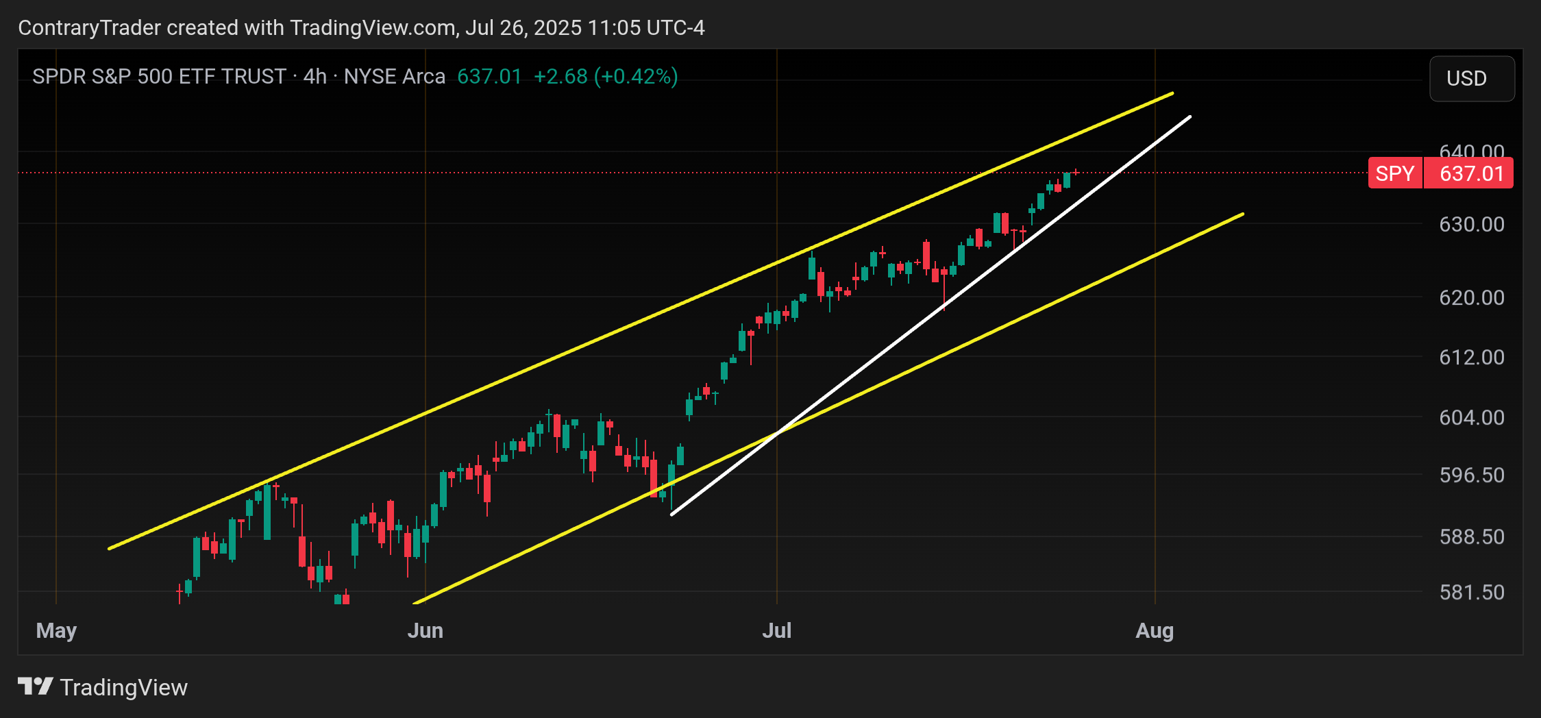 BATS:SPY Chart Image by ContraryTrader