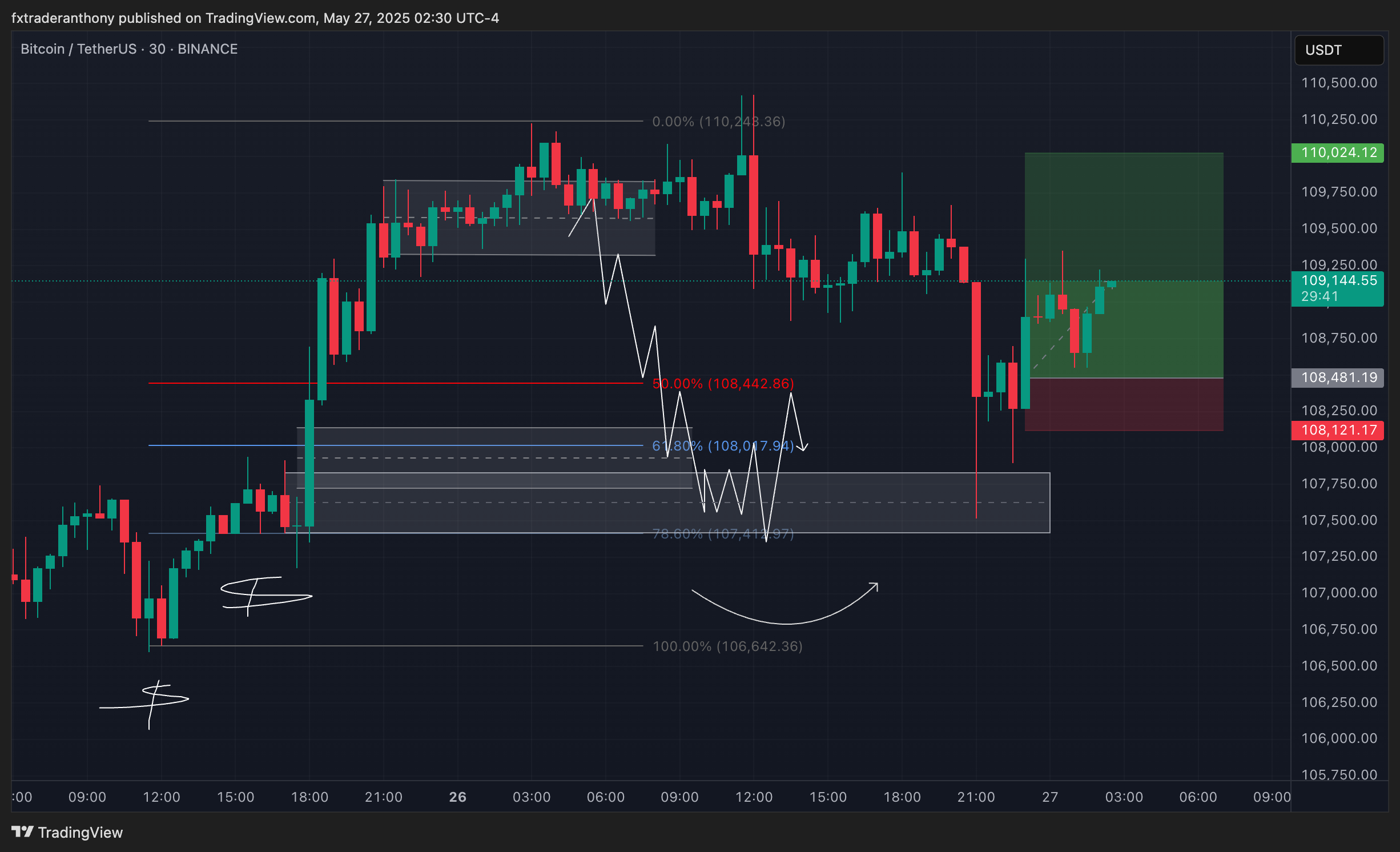 BINANCE:BTCUSDT Chart Image by fxtraderanthony