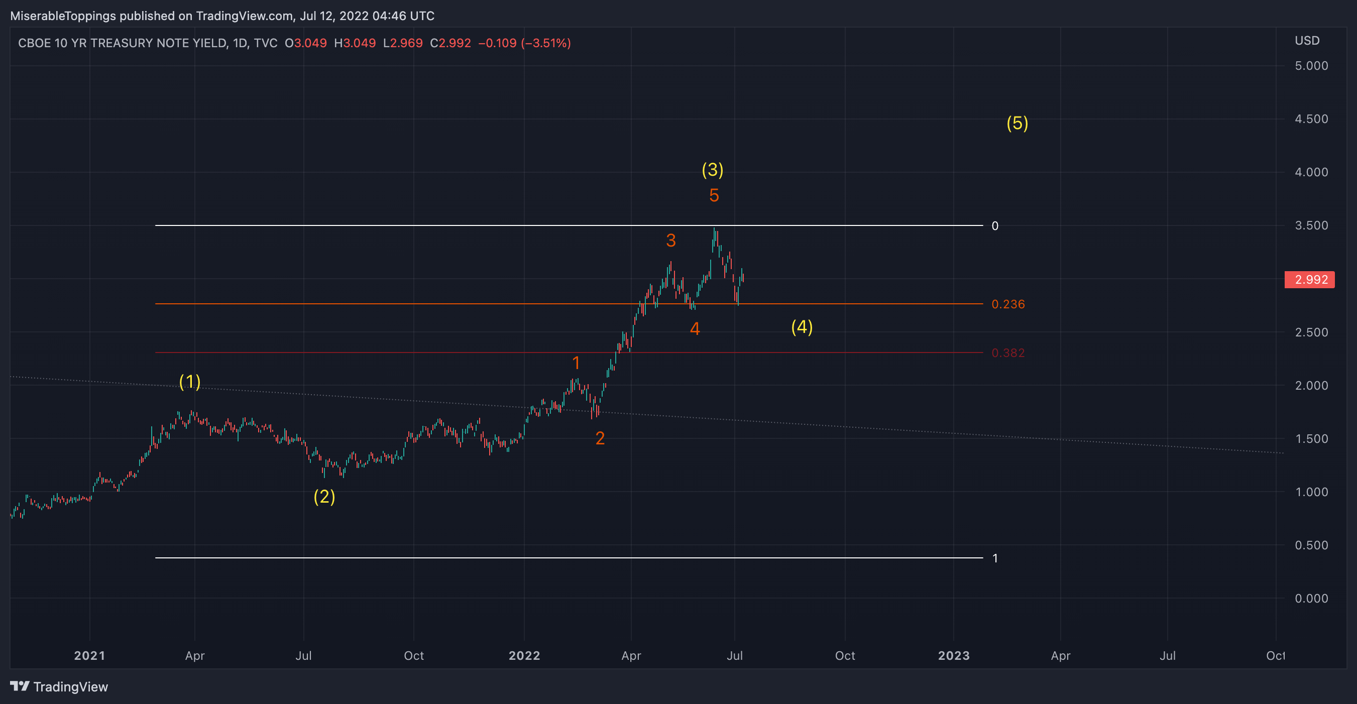 TVC:TNX Chart Image by MiserableToppings