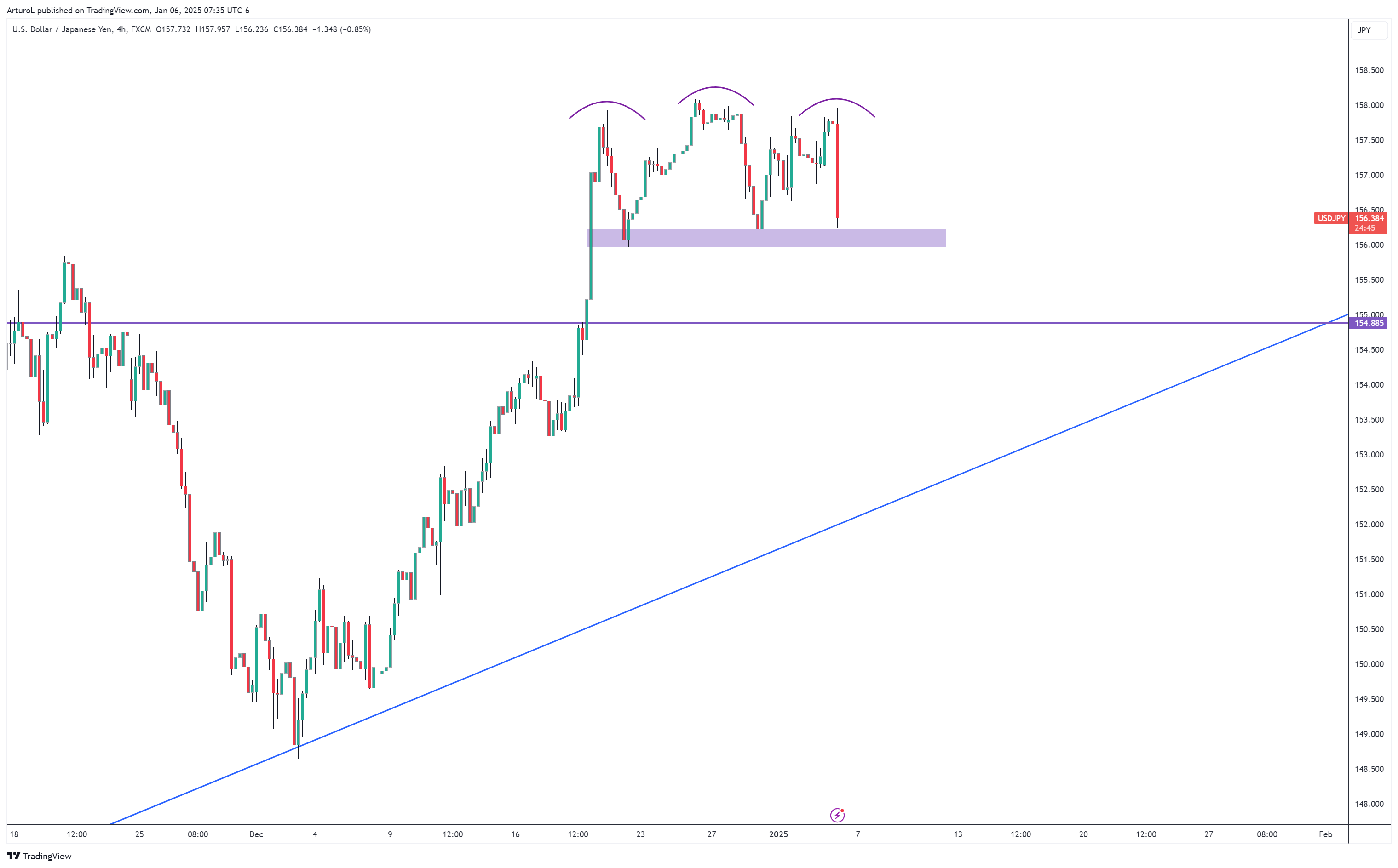 FX:USDJPY Chart Image by ArturoL