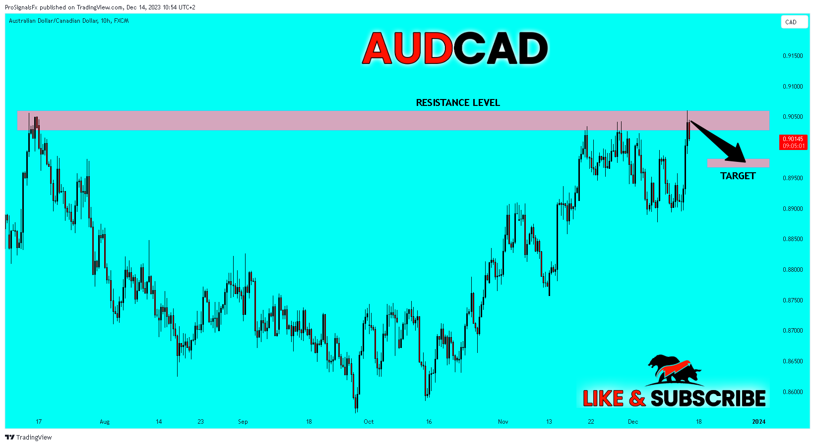 FX:AUDCAD Chart Image by ProSignalsFx
