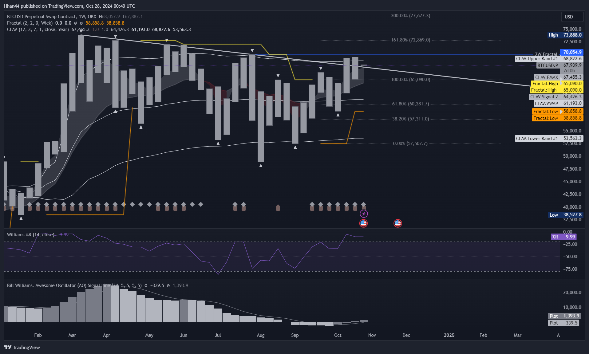 OKX:BTCUSD.P Chart Image by Hhan44