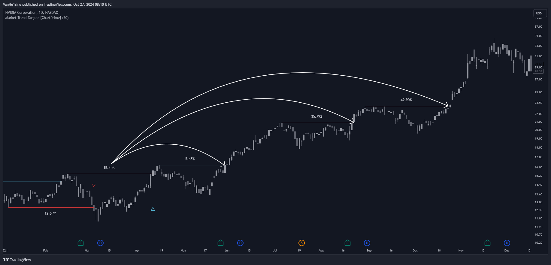 BATS:NVDA Chart Image by VanHe1sing