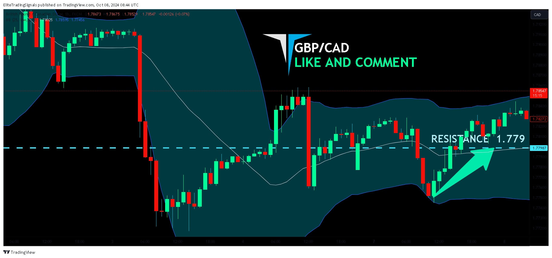 FX:GBPCAD Chart Image by EliteTradingSignals