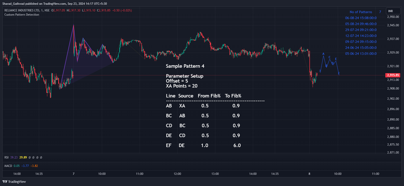 NSE:RELIANCE Chart Image by Sharad_Gaikwad