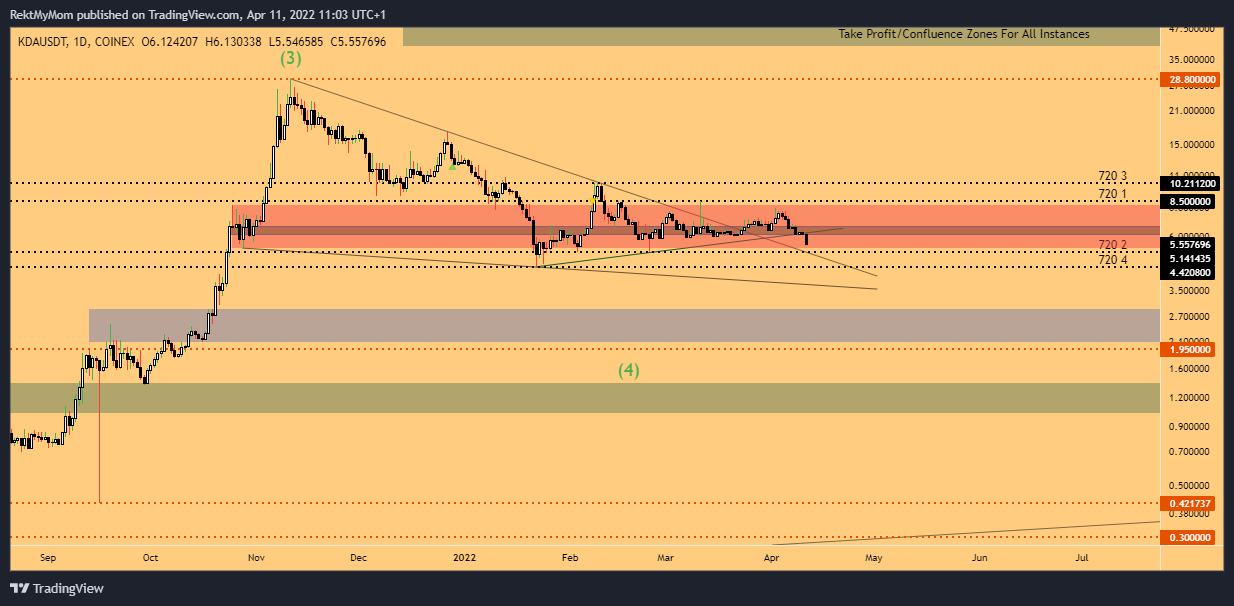 COINEX:KDAUSDT Chart Image by RektMyMom
