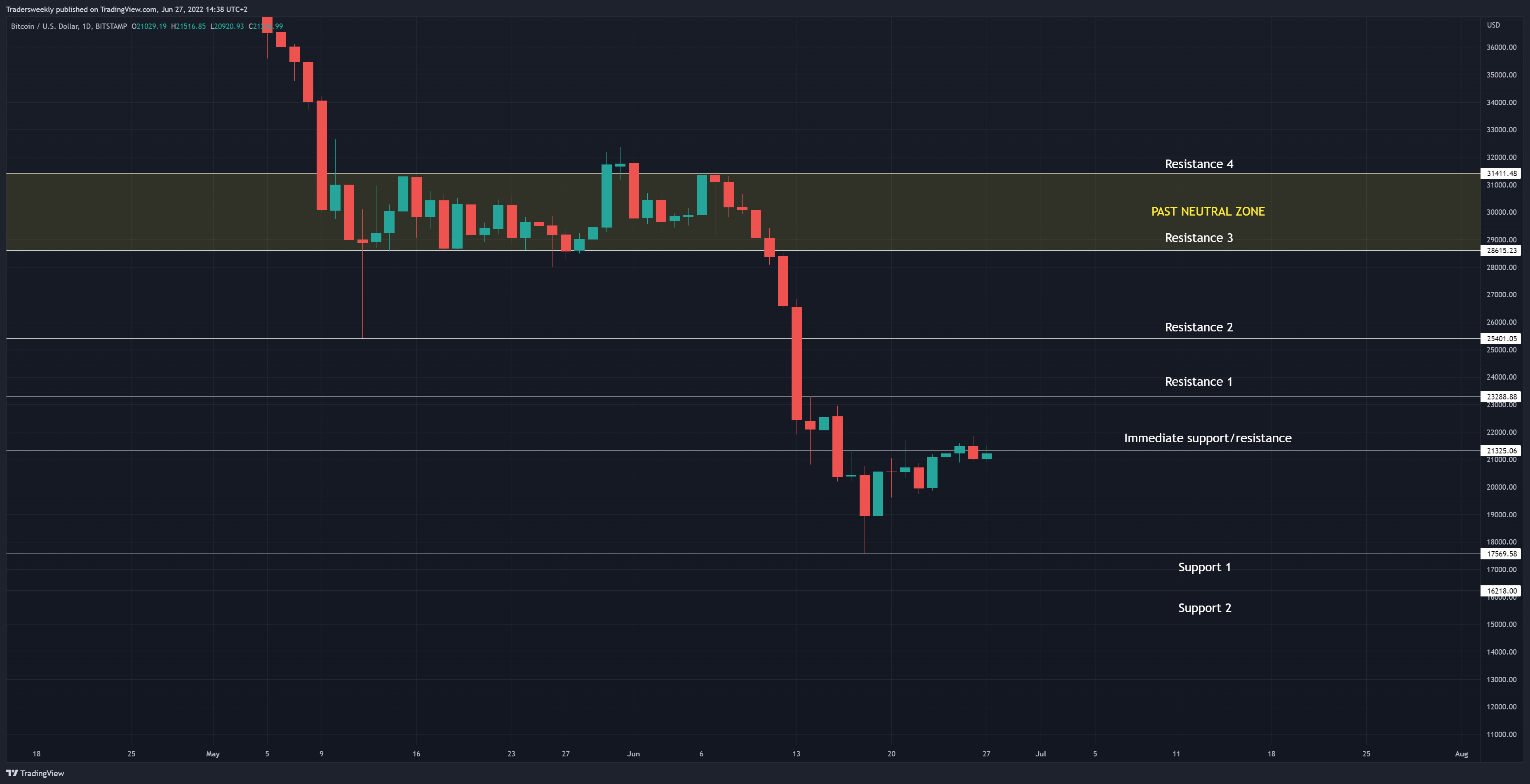 BITSTAMP:BTCUSD Chart Image by Tradersweekly