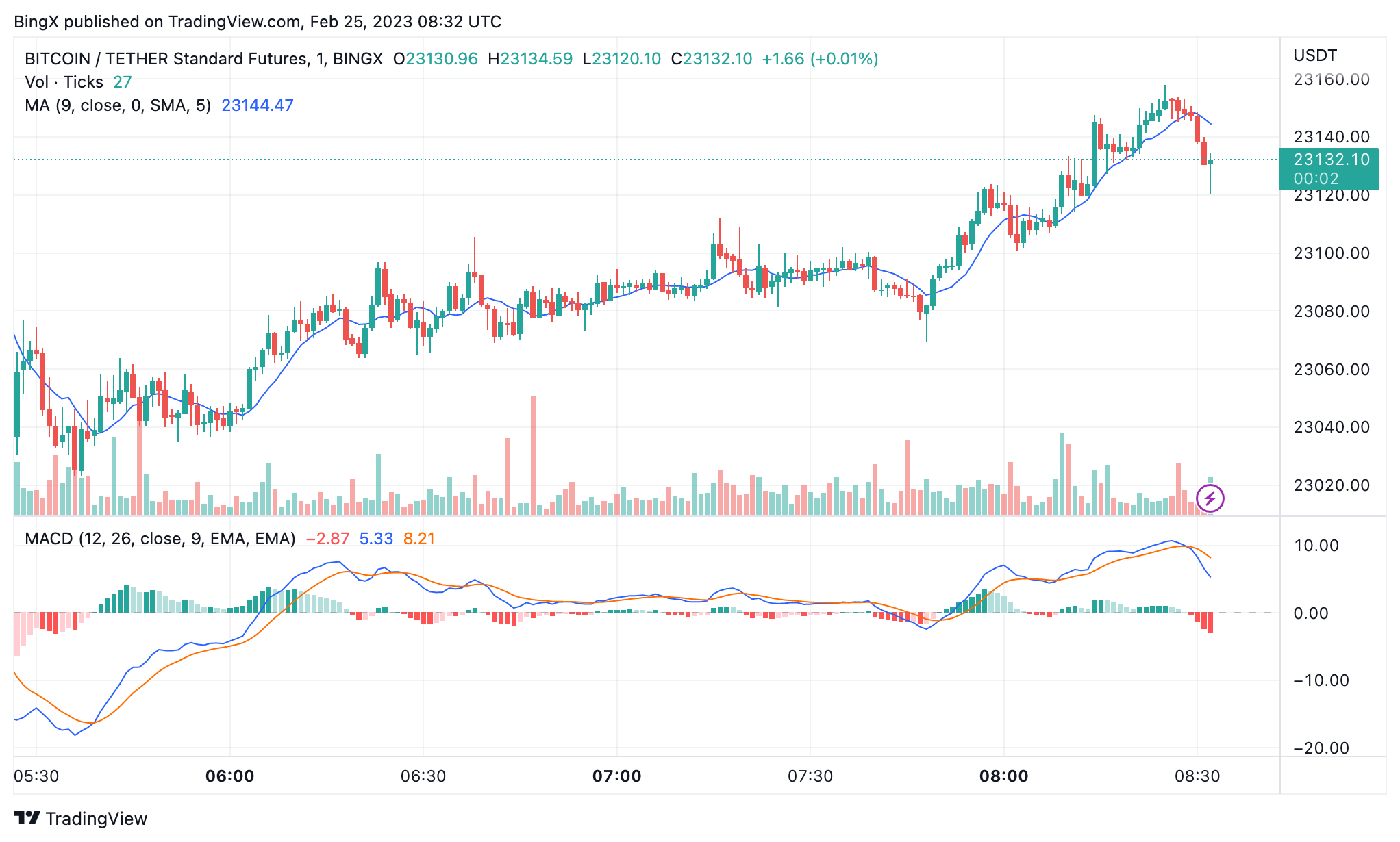 BINGX:BTCUSDT Chart Image by BingX