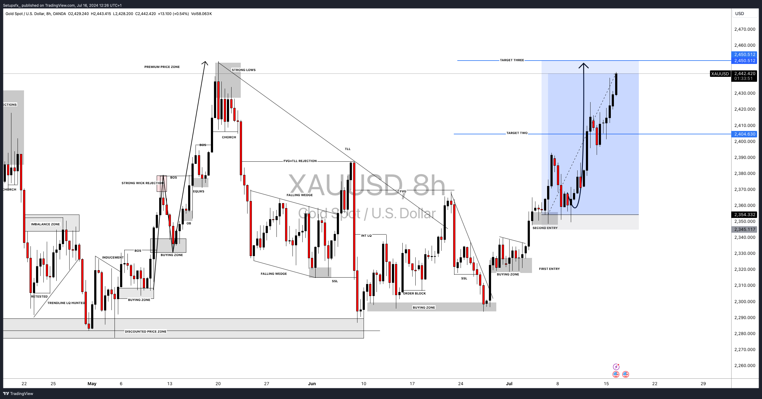 OANDA:XAUUSD Chart Image by Setupsfx_