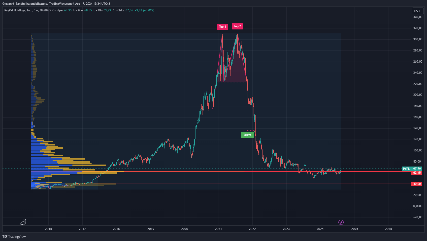 BATS:PYPL Chart Image by Giovanni_Bandini