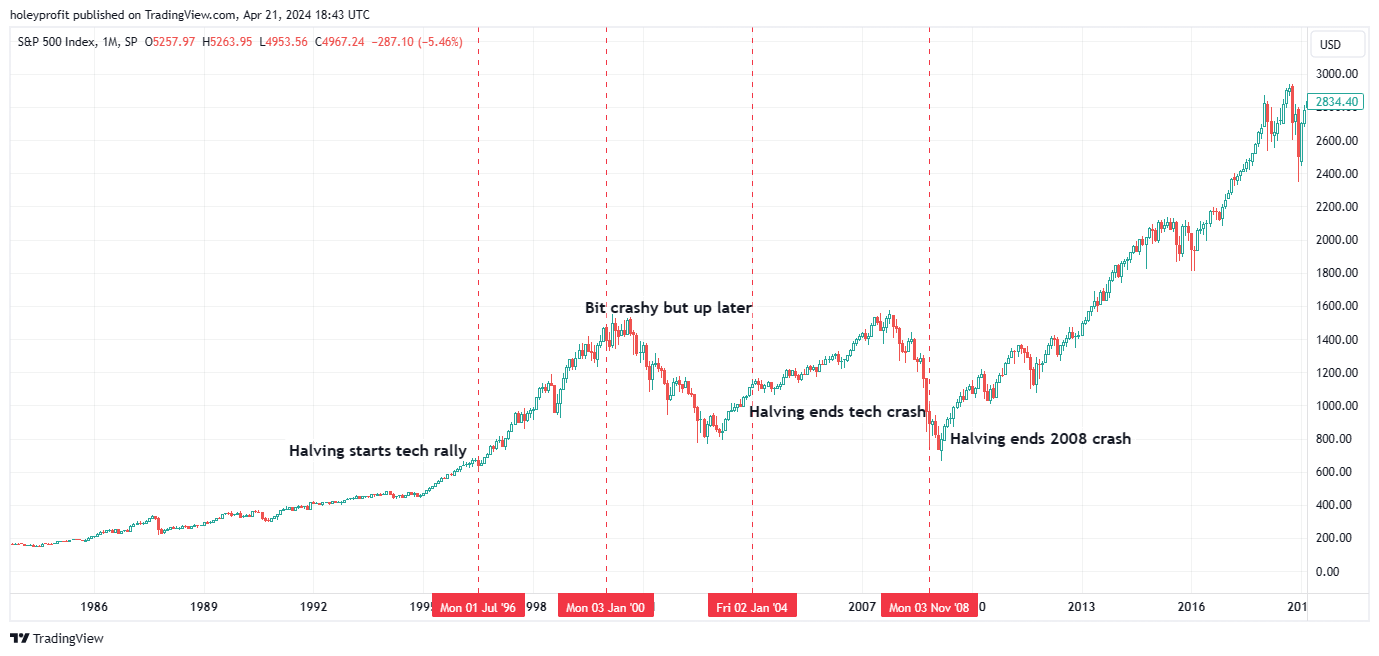 SP:SPX Chart Image by holeyprofit