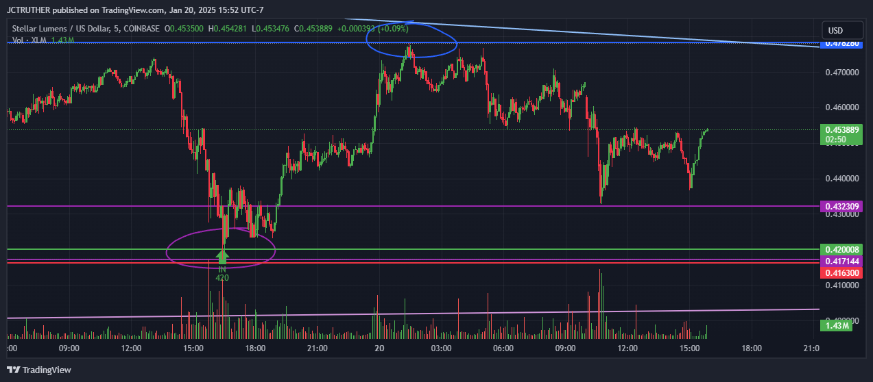 COINBASE:XLMUSD Chart Image by JCTRUTHER