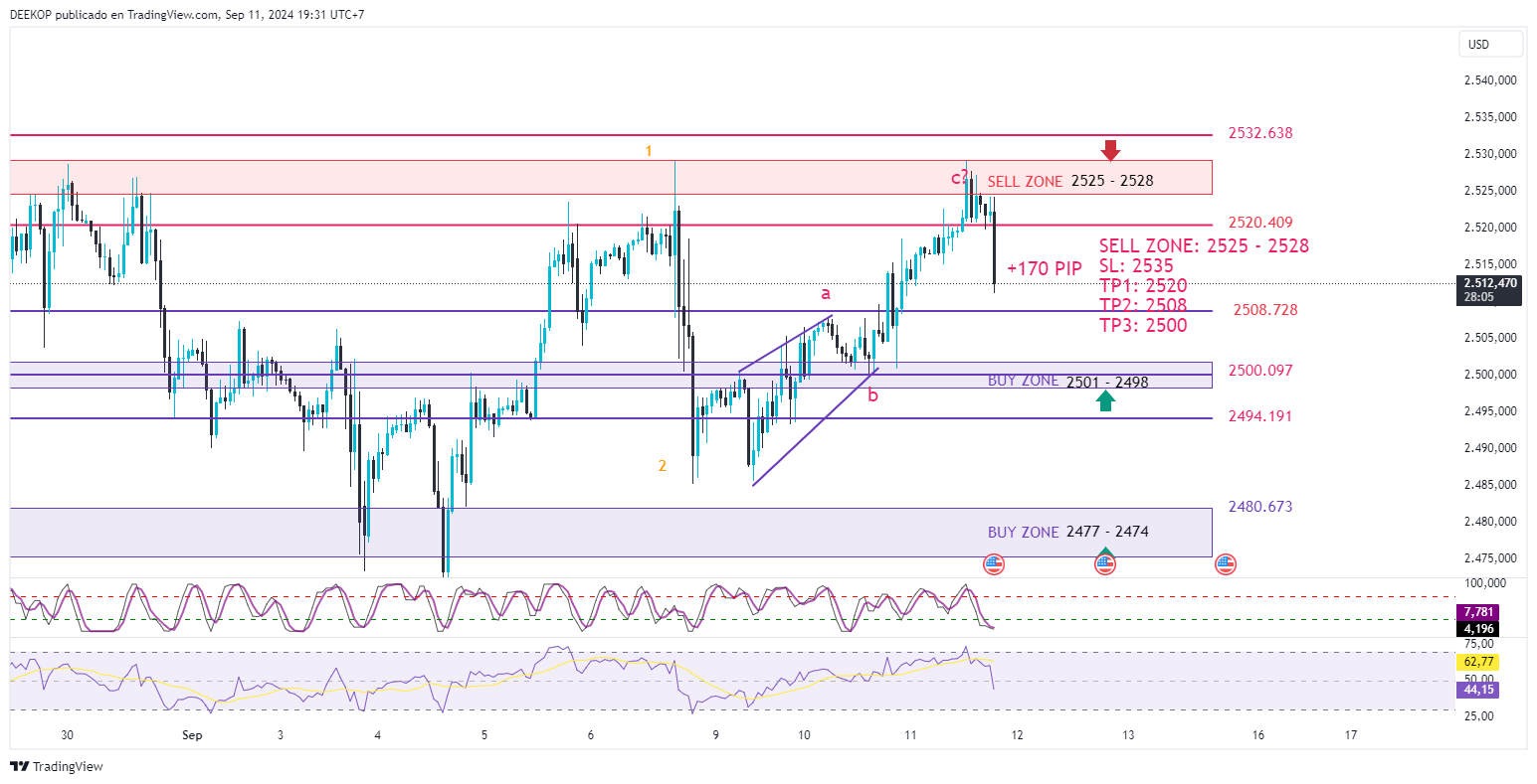 OANDA:XAUUSD Chart Image by DEEKOP