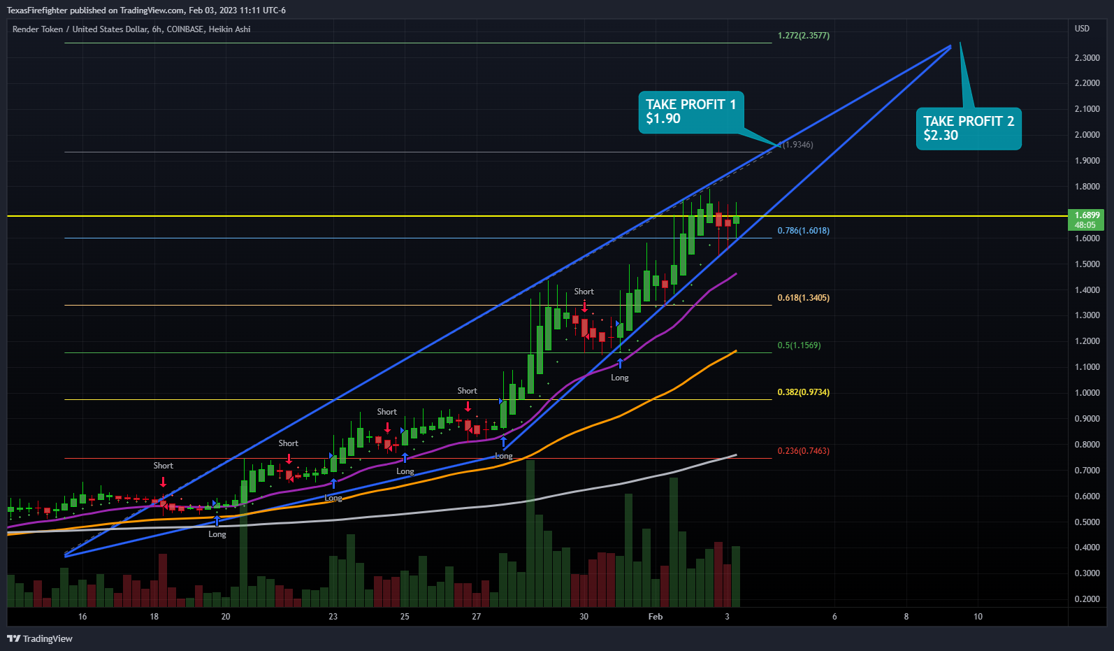 COINBASE:RNDRUSD Chart Image by TexasFirefighter