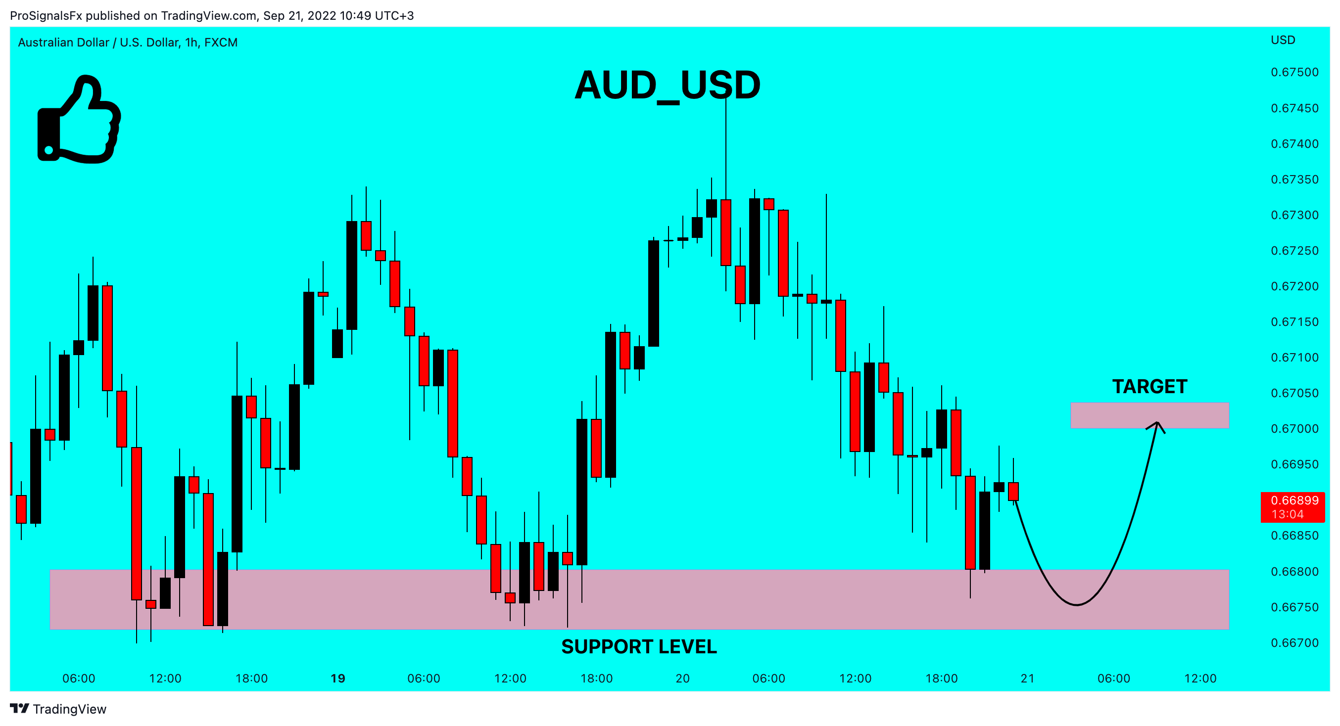 FX:AUDUSD Chart Image by ProSignalsFx