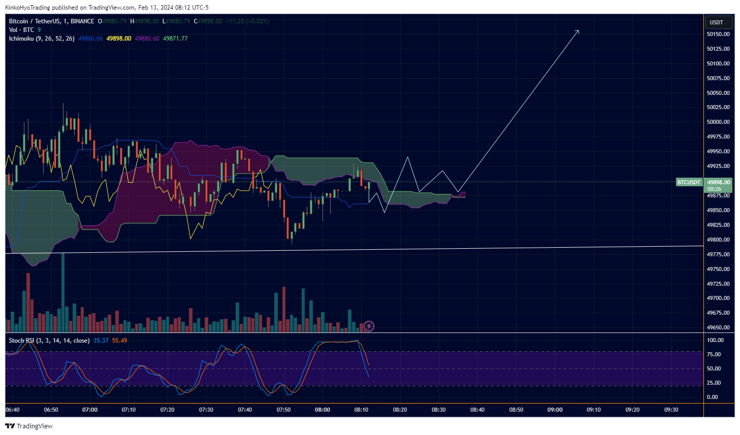 BINANCE:BTCUSDT Chart Image by KinkoHyoTrading