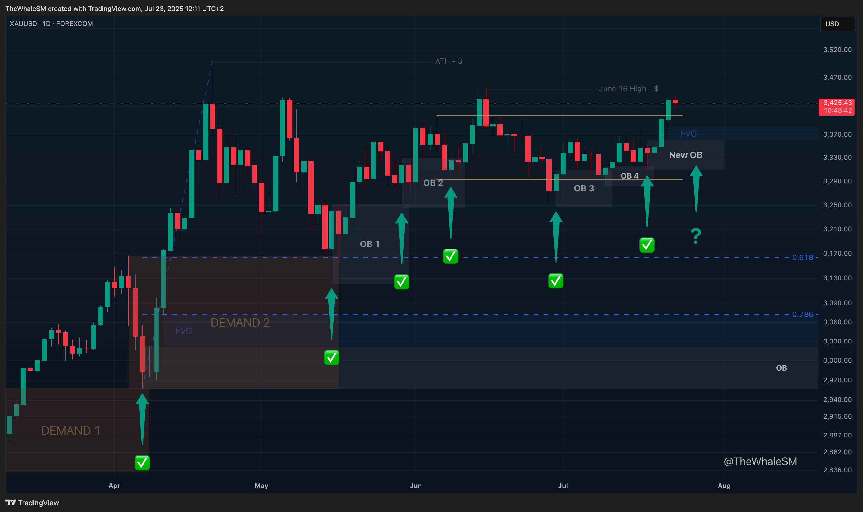 FOREXCOM:XAUUSD Chart Image by TheWhaleSM