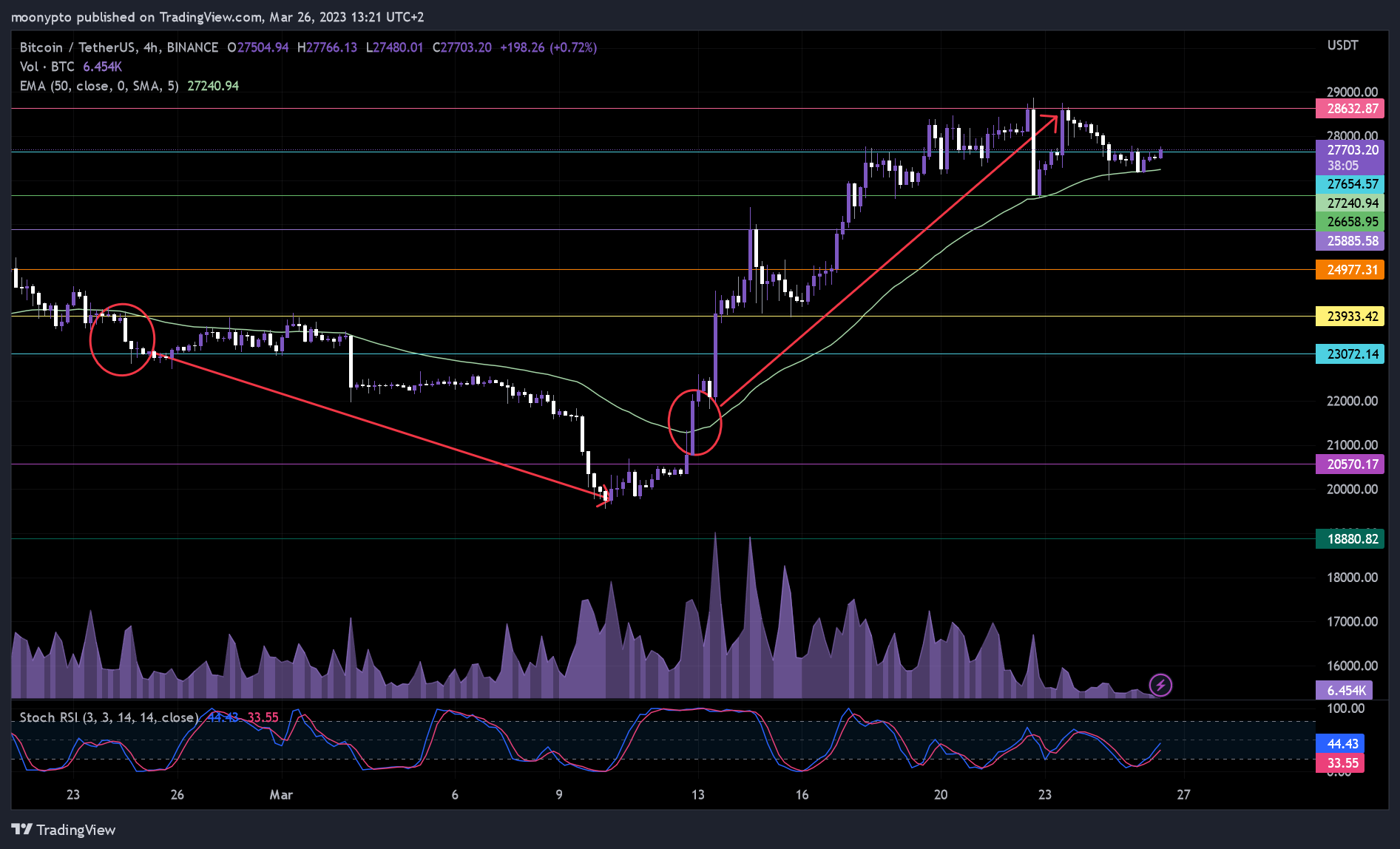 BINANCE:BTCUSDT Chart Image by moonypto
