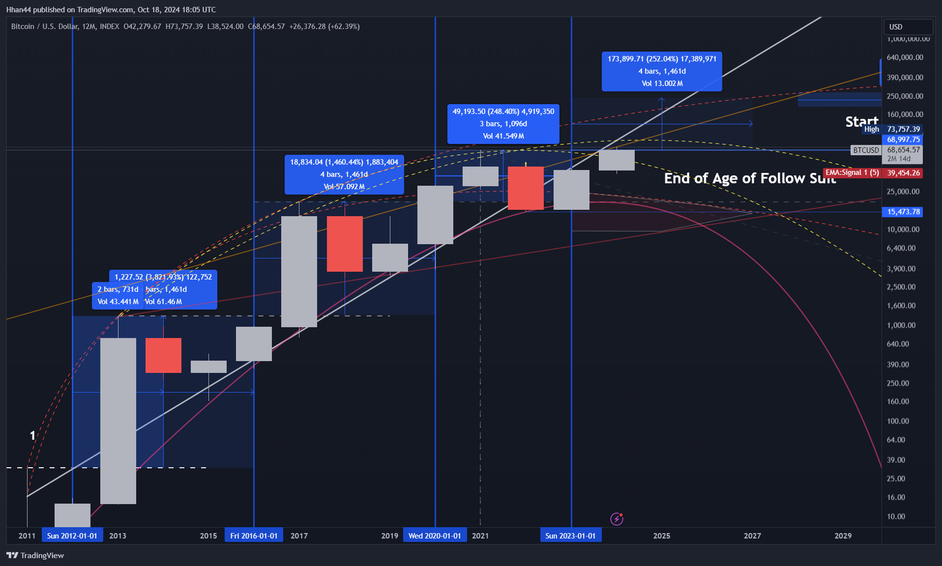INDEX:BTCUSD Chart Image by Hhan44