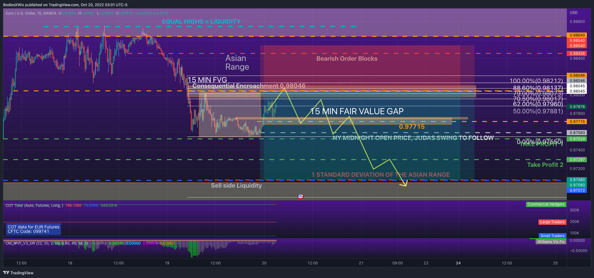 OANDA:EURUSD Chart Image by BodiesXWix