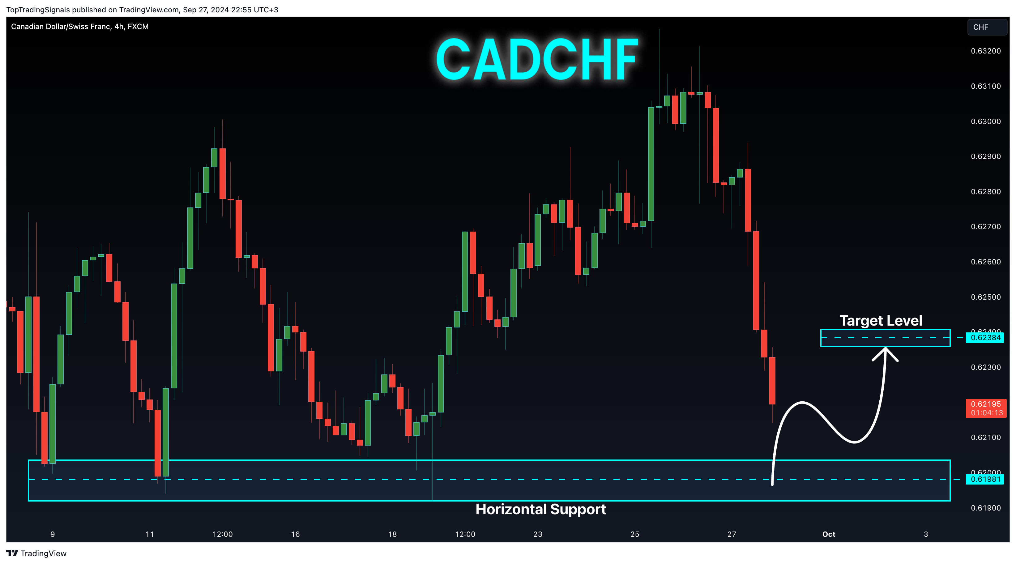 FX:CADCHF Chart Image by TopTradingSignals