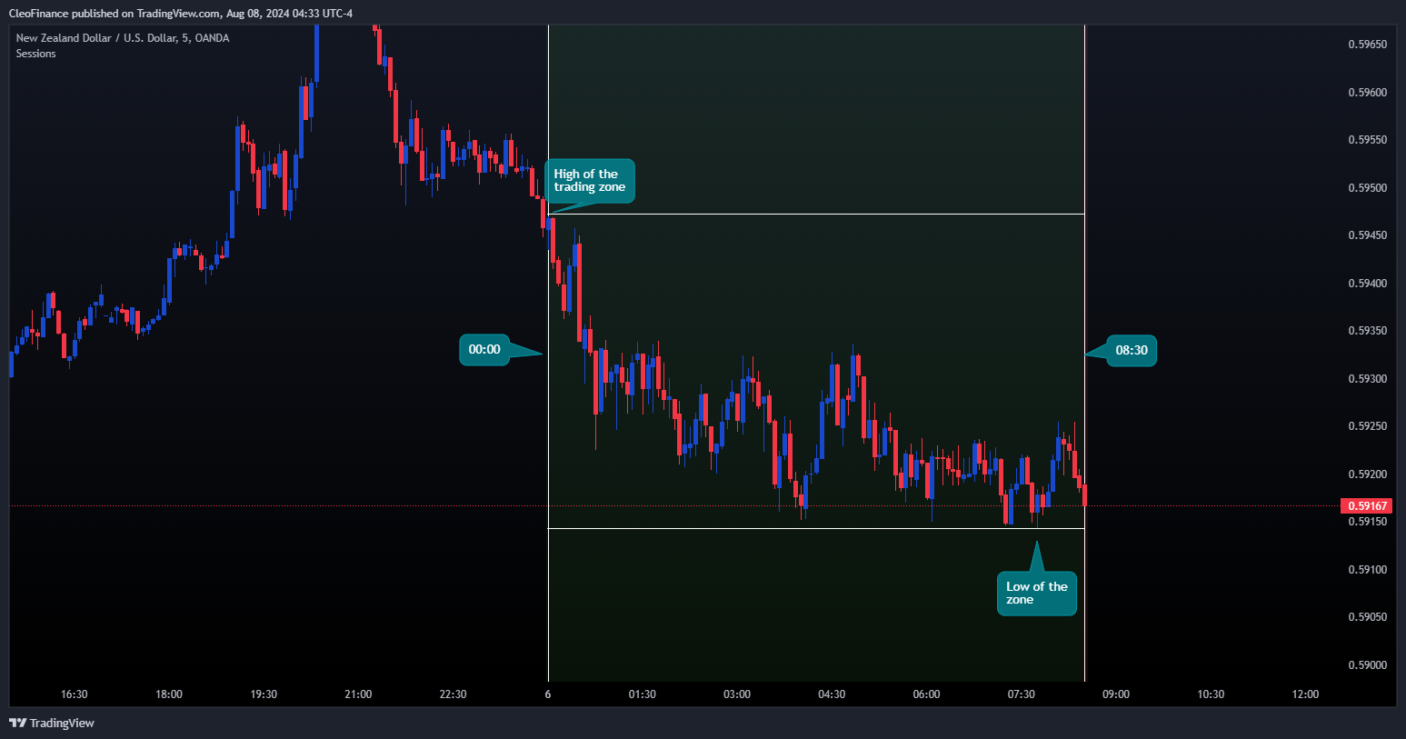 OANDA:NZDUSD Chart Image by CleoFinance