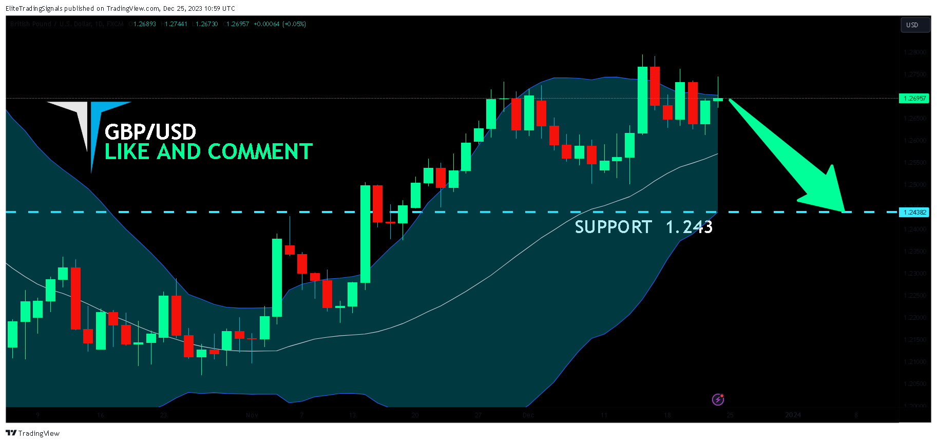 FX:GBPUSD Chart Image by EliteTradingSignals